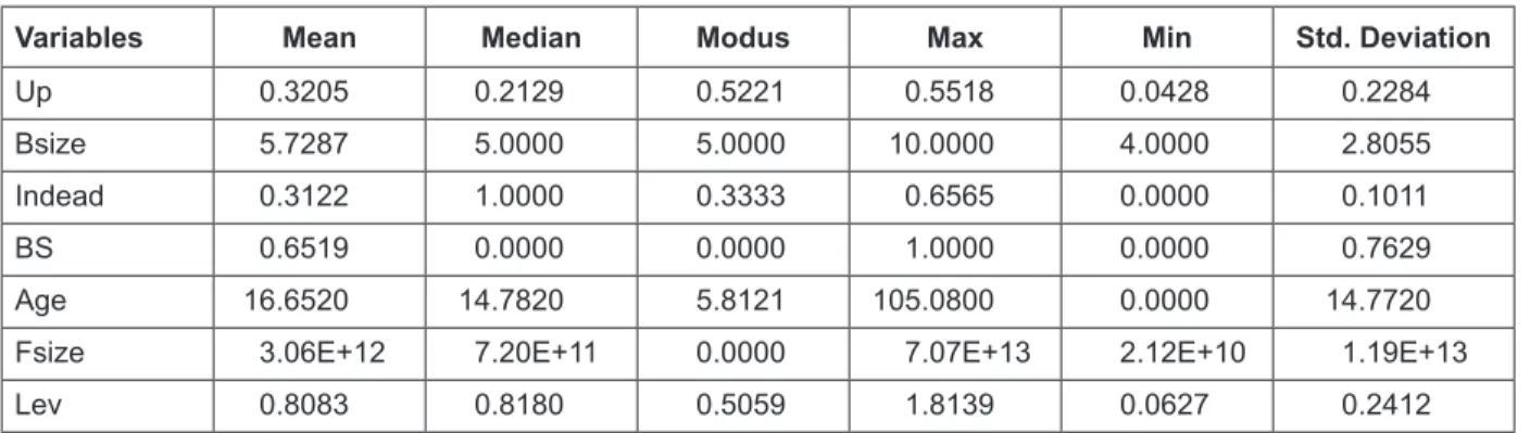 Table 1: The Descriptive Statistics from the Dependent Variable of Underpricing from the Firm Samples in VN100 