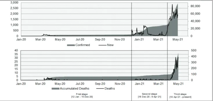 Figure 1: COVID-19 Situation in Thailand (as of May 11, 2021)