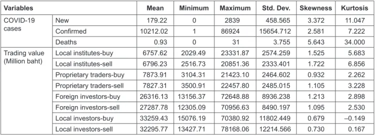 Table 2 presents the result of correlations matrix. The  dependent and independent variables used in this study have  no multicollinearity problem (coefficient is lower than 0.80),  implying that every variable is suitable for regression analysis
