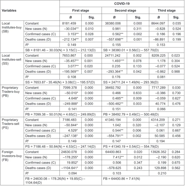 Table 3: Multiple Regression Analysis Variables