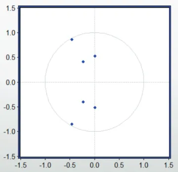Table 1: Augmented Dickey-Fuller (ADF) Unit Root Test  Results