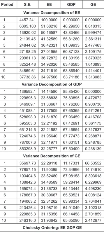 Table 5: Variance Decomposition of Variables