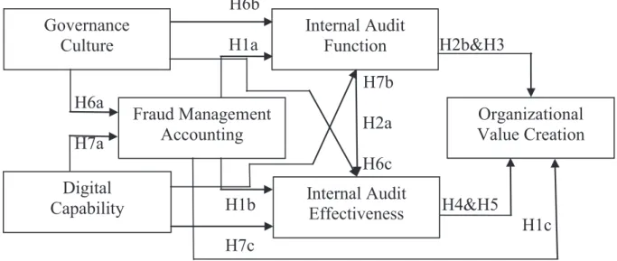 Figure 1: Conceptual Model 