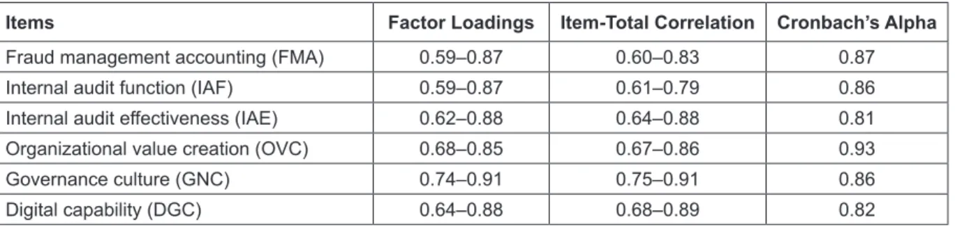 Table 2: Results of Measure Validation