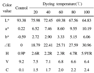 Table  2.  Effect  of  dyeing  concentration  on  L * ,  a * ,  b * and  Munsell  values  of  silk  fabrics  dyed  with  Ligustrum  japonicum  Thunb  fruit  extracts(80℃,  60min)