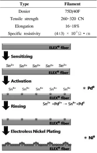 Table  1.  Physical  properties  of  ELEX ®