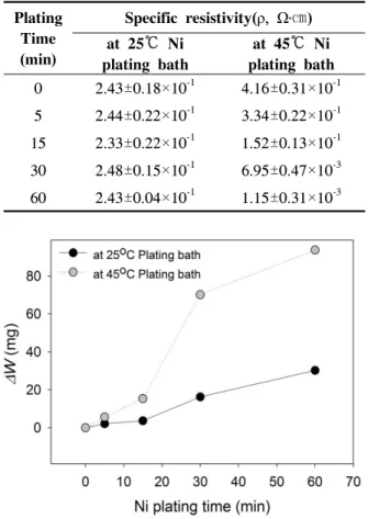 Fig.  6.  Weight  increase  of  electroless  Ni-plated    ELEX ®   conductive  yarn  at  25℃ and  45℃ Ni-plating  bath.