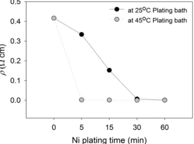 Fig.  9.  Specific  resistivity(ρ,  Ω․㎝)  electroless  Ni-  plated  ELEX ®   fibers  at  25℃ and  45℃ Ni-plating  bath.