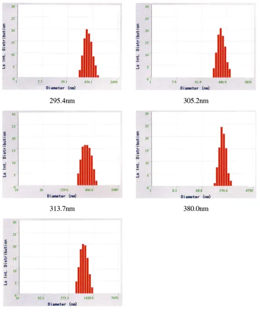 Fig.  4.  Particle  size  and  distribution  according  to  concentration  of  TEOS  (Catalyst:  NH 4 OH).