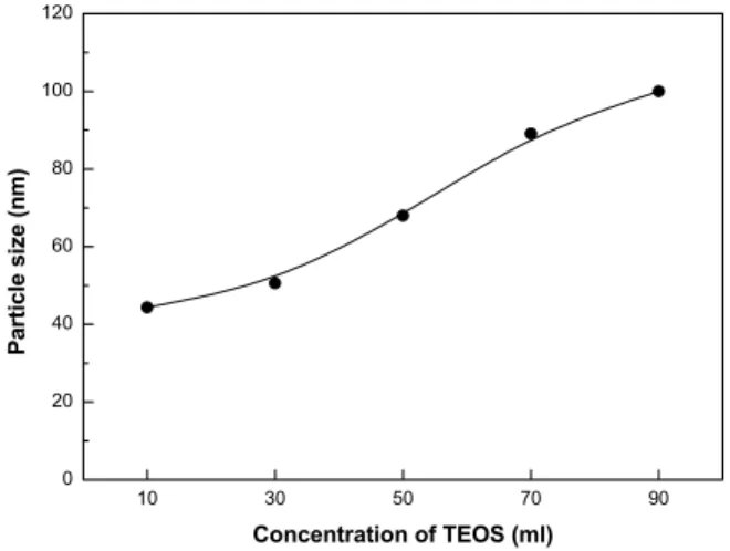 Fig.  5.  Silica  nano-sol  particle  size  according  to  concentration  of  TEOS  (Catalyst:  HNO 3 ).