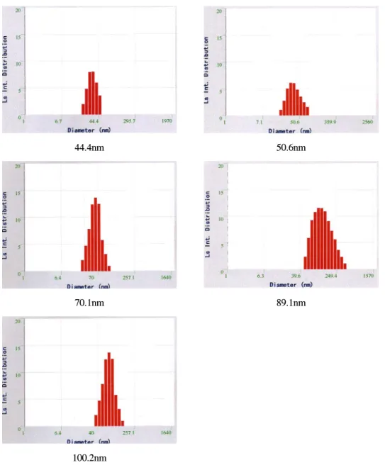 Fig.  6.  Particle  size  and  distribution  according  to  concentration  of  TEOS  (Catalyst:  HNO 3 ).