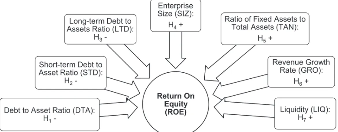 Figure 1: Overview of the Research ModelReturn On 