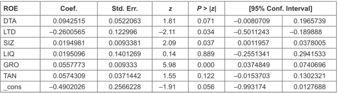 Table 4: Regression Results of ROE Model