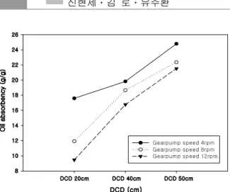 Fig.  11.  The  effect  of  gearpump  speed  and  DCD  on  oil  absorbency.   