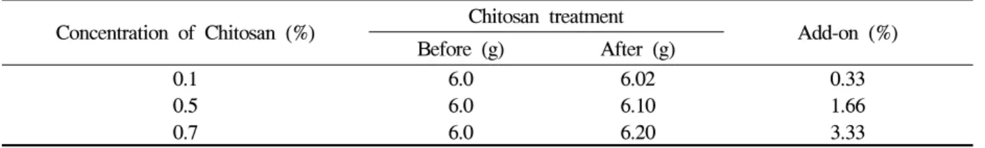 Table  3.  Add-on  of  cotton  fabric  by  chitosan-mordanting