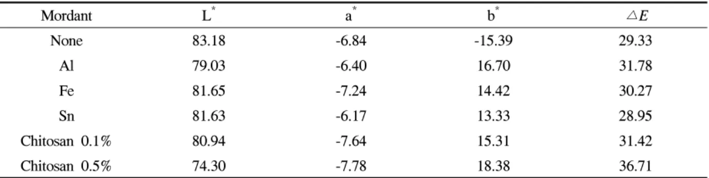 Table  4.  △E,  L * ,  a *   b *   of  kumazasa  dyed  fabrics  with  and  without  mordants