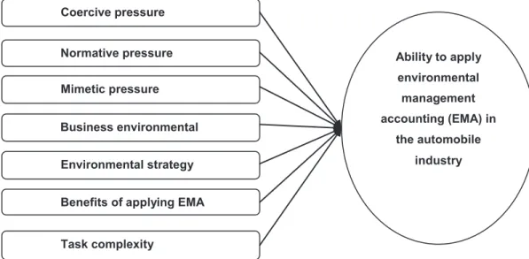 Figure 1: Research Model