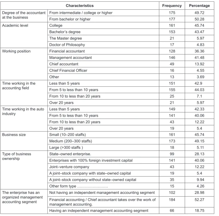 Table 1: Profile of Respondents (N = 352)