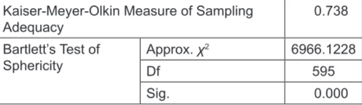 Table 3: Table of Variance Extracted for the Scale of Independent Variables Total Variance Explained Component