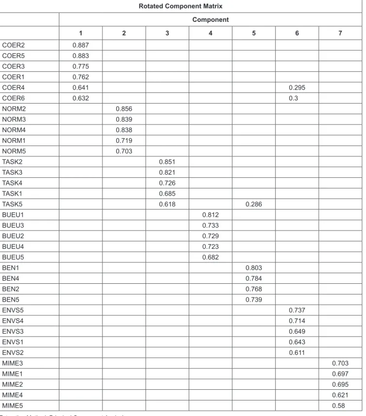 Table 4: Matrix of Rotational Factors