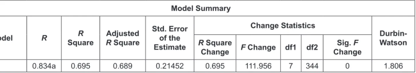 Table 7: Regression Weighting Table Model Unstandardize Coefficients Standardized Coefficients t Sig