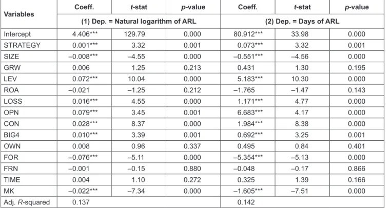 Table 3 provides regression results of the hypothesis. 