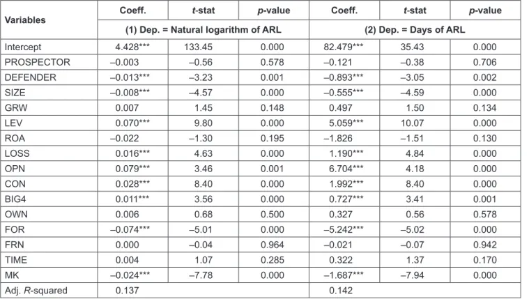 Table 4: The Effect of Business Strategy on ARL-Dummy Variable Model (n = 5,072)
