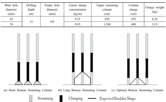 Fig.  2.  Schematic  diagram  of  blast  holes  with  various  stemming  length.