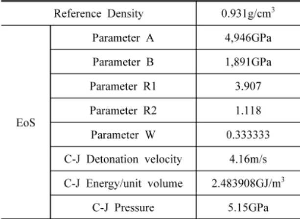 Table  5.  Study  cases  for  numerical  analyses MaterialsDensity 