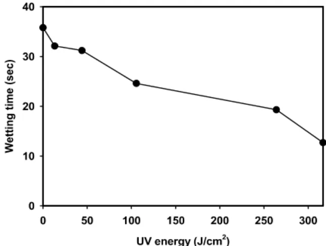 Table  2.  The  contact  angles  of  UV-irradiated  PEO  films UV  energy (J/cm 2 ) Surface  energy  (mN/m)            untreated 46.5 7.7 0.2 69.0 54.2 44.0 46.1 13.5 0.6 75.9 59.6 316.8 45.1 31.5 2.6 94.3 76.6