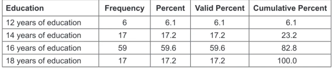 Figure 2: Distribution of Respondents According to their  Profession