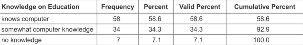 Table 5: How Would you Describe your Present Level of Knowledge About Computer?