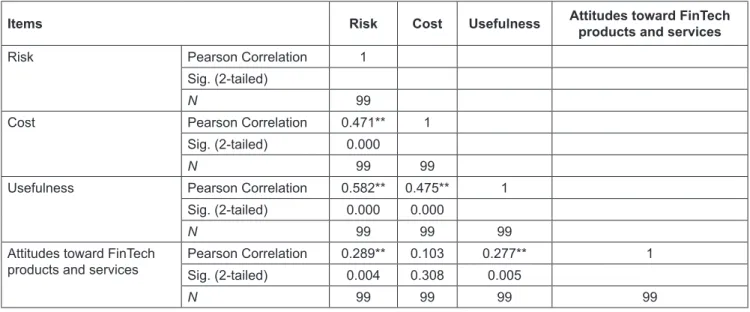 Table 11: Regression Analysis of Usefulness, Cost, Risk on Attitudes Toward FinTech Products and Services Model Unstandardized Coefficients Standardized Coefficients