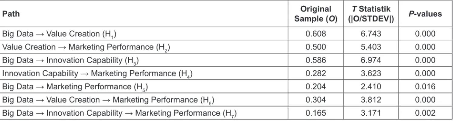 Table 4: Path Coefficient