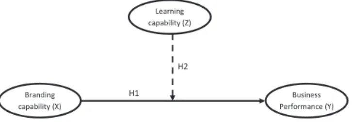 Figure 1: Concept Model and Hypothesis