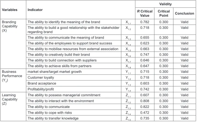 Table 1: Results of Validity Test of the Instruments Variables Indicator Validity R Critical  Value Critical  Point Conclusion Branding  Capability   (X)