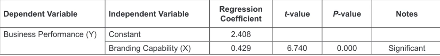 Table 3: Results of Regression Analysis (Without Involving Moderation) Dependent Variable  Independent Variable  Regression 