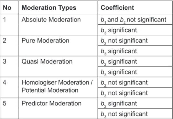 Table 4: Classification of Types of Moderation No Moderation Types Coefficient
