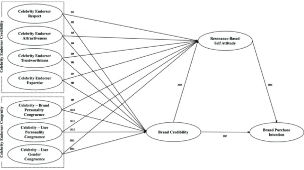 Figure 1: Research Model