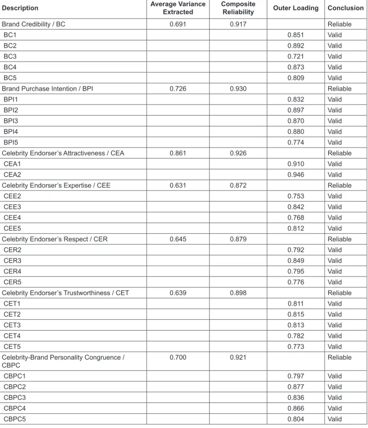 Table 1: Reliability and Convergent Validity