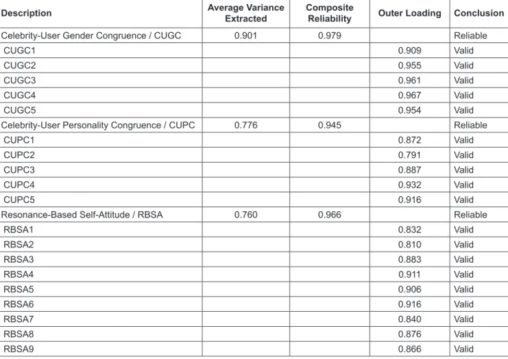 Table 2: Discriminant Validity
