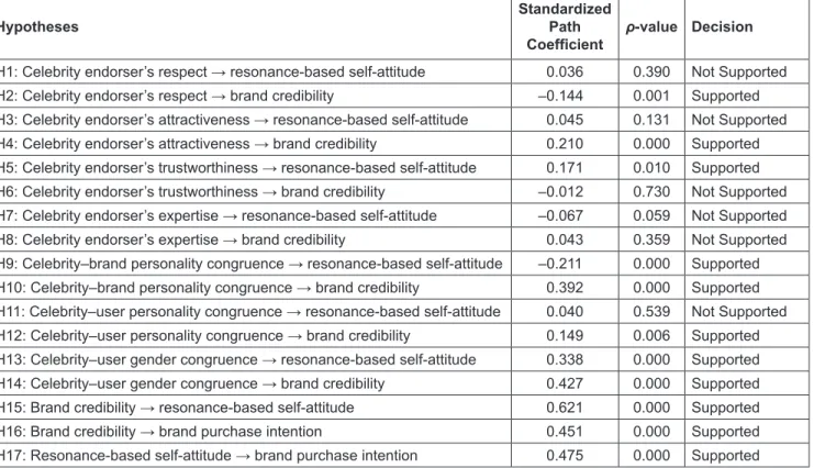 Table 3: Results of Hypotheses Testing