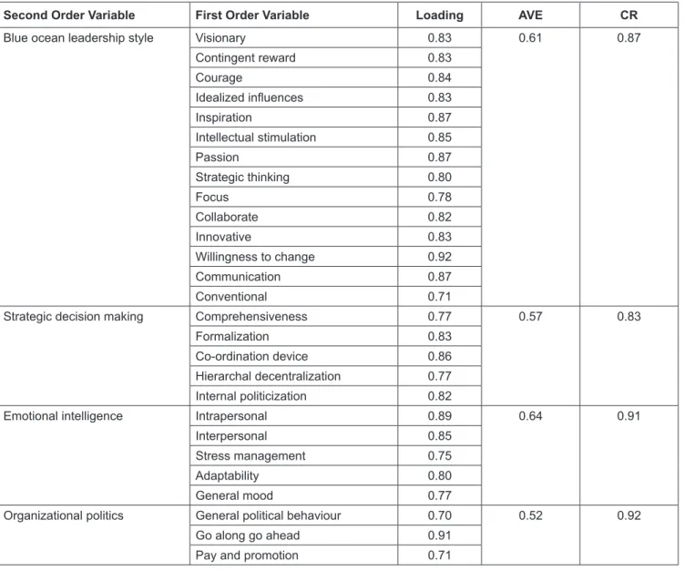 Table 3 shows that HTMT criterion has been fulfilled for  this research. 