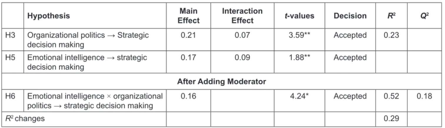 Table 6: Result of Moderating Effect using Bootstrapping