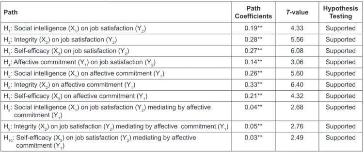 Table 2: Summary of Path Coefficients and T-values