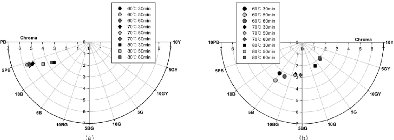 Fig.  4.  Effect  of  temperature  and  time  on  color  character(indigo  4  g/L,  glucose  6  g/L,  Ca(OH) 2   4  g/L):  (a)  ramie,  (b)  silk.
