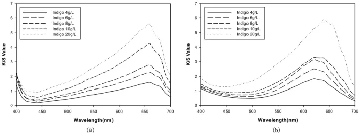 Fig.  8.  Effect  of  indigo  concentration  on  the  absorption  wavelength(nm)(Ca(OH) 2   4g/L,  60℃,  50min):  (a)  ramie,  (b)  silk.