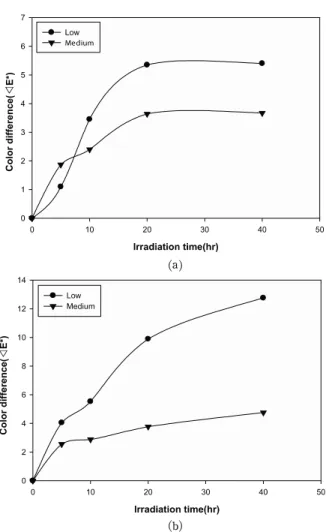 Fig.  9.  Effect  of  H  V/C  on  the  K/S  Value:    (a)  Hue,  (b)  Value,  (c)  Chroma