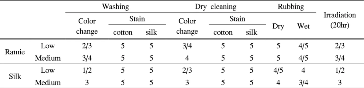 Table  1.  Colorfastness  of  dyed  fabrics  according  to  the  color  strength