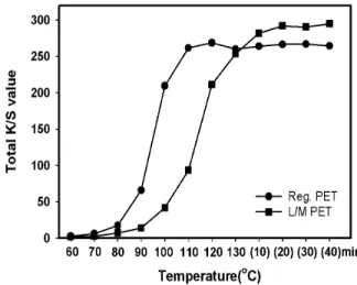 Fig.  1.  Total  K/S  value  of  L/M  PET  and  regular  PET  dyed  with  S-type  disperse  dyes.